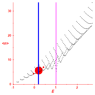 Peres lattice <N>